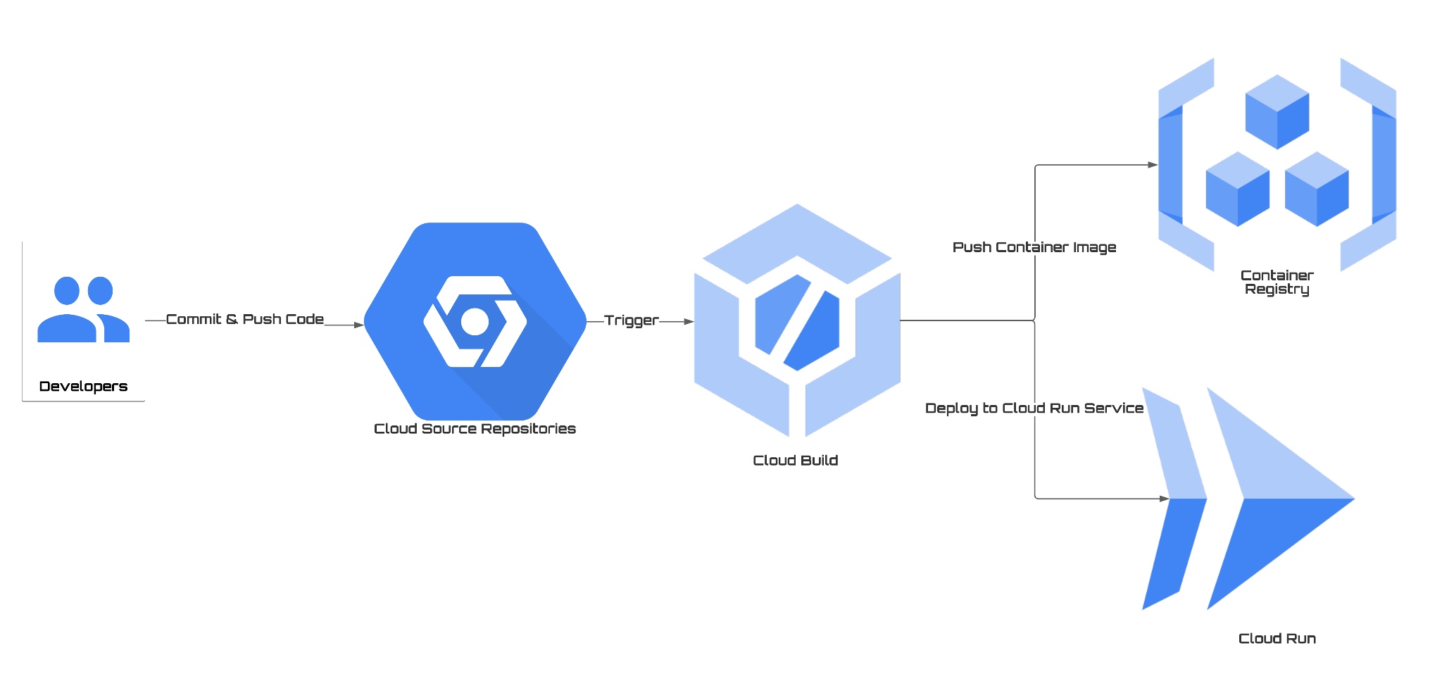 Automate Cloud Run Build Deployment with Approval using Cloud